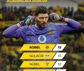 500万网彩票-本赛季德甲门将零封榜：科贝尔13场居首，努贝尔10场、诺伊尔7场