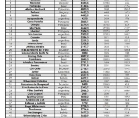 500.com-南美足球俱乐部排名 河床第一 博卡青年第二